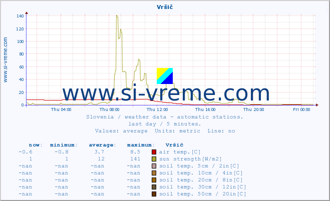  :: Vršič :: air temp. | humi- dity | wind dir. | wind speed | wind gusts | air pressure | precipi- tation | sun strength | soil temp. 5cm / 2in | soil temp. 10cm / 4in | soil temp. 20cm / 8in | soil temp. 30cm / 12in | soil temp. 50cm / 20in :: last day / 5 minutes.