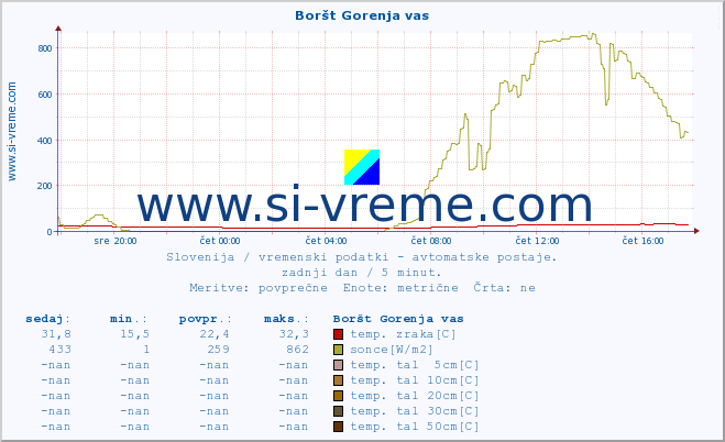 POVPREČJE :: Boršt Gorenja vas :: temp. zraka | vlaga | smer vetra | hitrost vetra | sunki vetra | tlak | padavine | sonce | temp. tal  5cm | temp. tal 10cm | temp. tal 20cm | temp. tal 30cm | temp. tal 50cm :: zadnji dan / 5 minut.