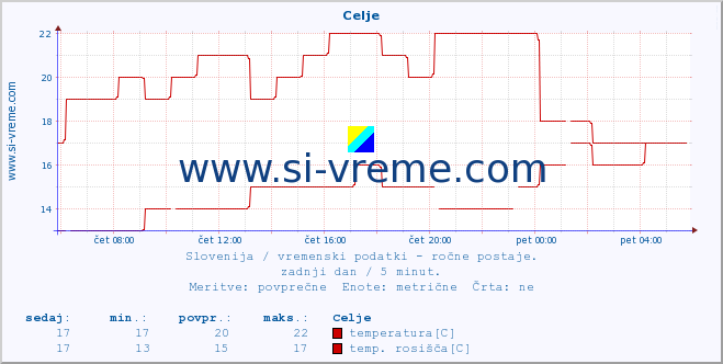 POVPREČJE :: Celje :: temperatura | vlaga | smer vetra | hitrost vetra | sunki vetra | tlak | padavine | temp. rosišča :: zadnji dan / 5 minut.