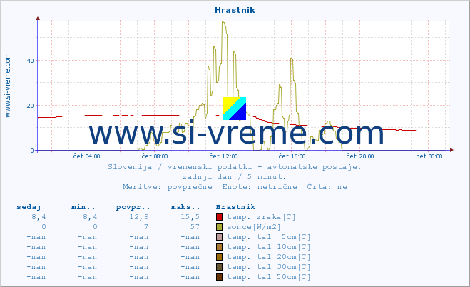 POVPREČJE :: Hrastnik :: temp. zraka | vlaga | smer vetra | hitrost vetra | sunki vetra | tlak | padavine | sonce | temp. tal  5cm | temp. tal 10cm | temp. tal 20cm | temp. tal 30cm | temp. tal 50cm :: zadnji dan / 5 minut.