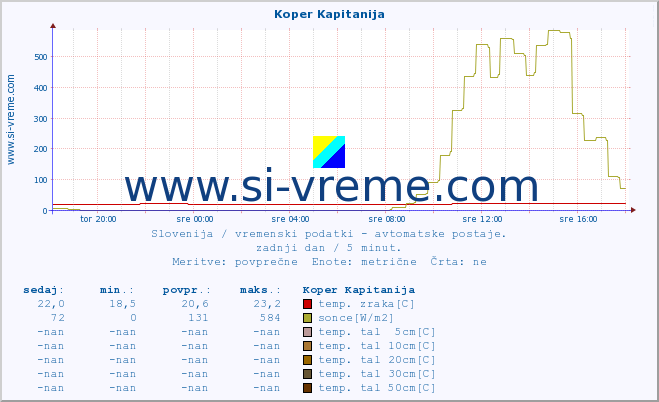 POVPREČJE :: Koper Kapitanija :: temp. zraka | vlaga | smer vetra | hitrost vetra | sunki vetra | tlak | padavine | sonce | temp. tal  5cm | temp. tal 10cm | temp. tal 20cm | temp. tal 30cm | temp. tal 50cm :: zadnji dan / 5 minut.