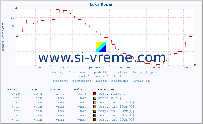 POVPREČJE :: Luka Koper :: temp. zraka | vlaga | smer vetra | hitrost vetra | sunki vetra | tlak | padavine | sonce | temp. tal  5cm | temp. tal 10cm | temp. tal 20cm | temp. tal 30cm | temp. tal 50cm :: zadnji dan / 5 minut.