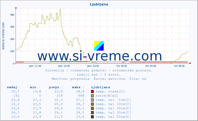 POVPREČJE :: Ljubljana :: temp. zraka | vlaga | smer vetra | hitrost vetra | sunki vetra | tlak | padavine | sonce | temp. tal  5cm | temp. tal 10cm | temp. tal 20cm | temp. tal 30cm | temp. tal 50cm :: zadnji dan / 5 minut.