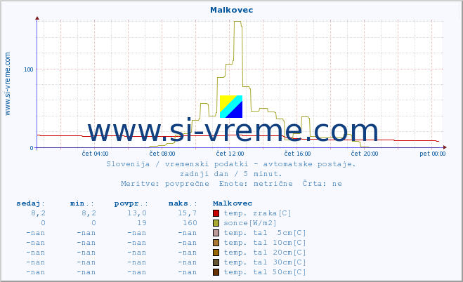 POVPREČJE :: Malkovec :: temp. zraka | vlaga | smer vetra | hitrost vetra | sunki vetra | tlak | padavine | sonce | temp. tal  5cm | temp. tal 10cm | temp. tal 20cm | temp. tal 30cm | temp. tal 50cm :: zadnji dan / 5 minut.