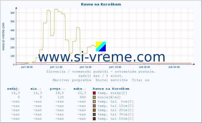 POVPREČJE :: Ravne na Koroškem :: temp. zraka | vlaga | smer vetra | hitrost vetra | sunki vetra | tlak | padavine | sonce | temp. tal  5cm | temp. tal 10cm | temp. tal 20cm | temp. tal 30cm | temp. tal 50cm :: zadnji dan / 5 minut.