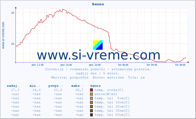 POVPREČJE :: Sevno :: temp. zraka | vlaga | smer vetra | hitrost vetra | sunki vetra | tlak | padavine | sonce | temp. tal  5cm | temp. tal 10cm | temp. tal 20cm | temp. tal 30cm | temp. tal 50cm :: zadnji dan / 5 minut.