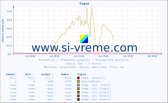 POVPREČJE :: Topol :: temp. zraka | vlaga | smer vetra | hitrost vetra | sunki vetra | tlak | padavine | sonce | temp. tal  5cm | temp. tal 10cm | temp. tal 20cm | temp. tal 30cm | temp. tal 50cm :: zadnji dan / 5 minut.