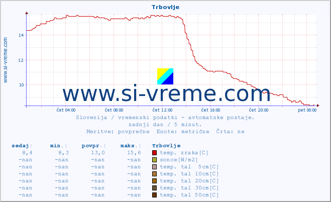 POVPREČJE :: Trbovlje :: temp. zraka | vlaga | smer vetra | hitrost vetra | sunki vetra | tlak | padavine | sonce | temp. tal  5cm | temp. tal 10cm | temp. tal 20cm | temp. tal 30cm | temp. tal 50cm :: zadnji dan / 5 minut.