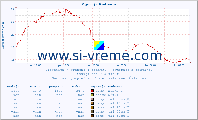 POVPREČJE :: Zgornja Radovna :: temp. zraka | vlaga | smer vetra | hitrost vetra | sunki vetra | tlak | padavine | sonce | temp. tal  5cm | temp. tal 10cm | temp. tal 20cm | temp. tal 30cm | temp. tal 50cm :: zadnji dan / 5 minut.