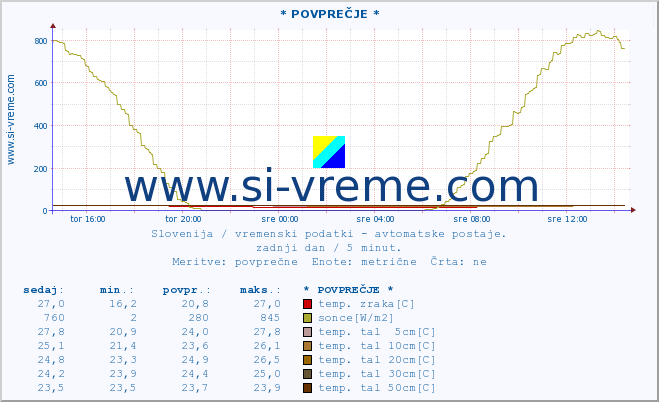 POVPREČJE :: * POVPREČJE * :: temp. zraka | vlaga | smer vetra | hitrost vetra | sunki vetra | tlak | padavine | sonce | temp. tal  5cm | temp. tal 10cm | temp. tal 20cm | temp. tal 30cm | temp. tal 50cm :: zadnji dan / 5 minut.