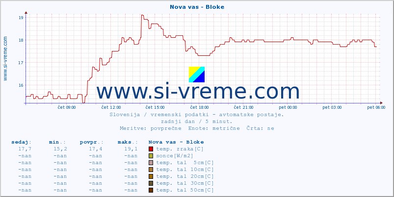 POVPREČJE :: Nova vas - Bloke :: temp. zraka | vlaga | smer vetra | hitrost vetra | sunki vetra | tlak | padavine | sonce | temp. tal  5cm | temp. tal 10cm | temp. tal 20cm | temp. tal 30cm | temp. tal 50cm :: zadnji dan / 5 minut.