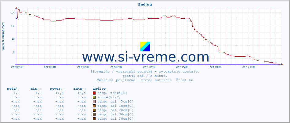 POVPREČJE :: Zadlog :: temp. zraka | vlaga | smer vetra | hitrost vetra | sunki vetra | tlak | padavine | sonce | temp. tal  5cm | temp. tal 10cm | temp. tal 20cm | temp. tal 30cm | temp. tal 50cm :: zadnji dan / 5 minut.