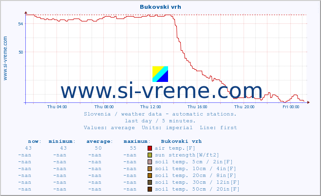  :: Bukovski vrh :: air temp. | humi- dity | wind dir. | wind speed | wind gusts | air pressure | precipi- tation | sun strength | soil temp. 5cm / 2in | soil temp. 10cm / 4in | soil temp. 20cm / 8in | soil temp. 30cm / 12in | soil temp. 50cm / 20in :: last day / 5 minutes.