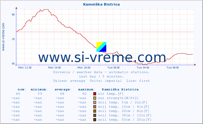  :: Kamniška Bistrica :: air temp. | humi- dity | wind dir. | wind speed | wind gusts | air pressure | precipi- tation | sun strength | soil temp. 5cm / 2in | soil temp. 10cm / 4in | soil temp. 20cm / 8in | soil temp. 30cm / 12in | soil temp. 50cm / 20in :: last day / 5 minutes.