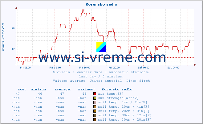  :: Korensko sedlo :: air temp. | humi- dity | wind dir. | wind speed | wind gusts | air pressure | precipi- tation | sun strength | soil temp. 5cm / 2in | soil temp. 10cm / 4in | soil temp. 20cm / 8in | soil temp. 30cm / 12in | soil temp. 50cm / 20in :: last day / 5 minutes.