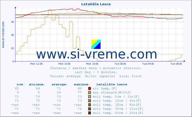  :: Letališče Lesce :: air temp. | humi- dity | wind dir. | wind speed | wind gusts | air pressure | precipi- tation | sun strength | soil temp. 5cm / 2in | soil temp. 10cm / 4in | soil temp. 20cm / 8in | soil temp. 30cm / 12in | soil temp. 50cm / 20in :: last day / 5 minutes.