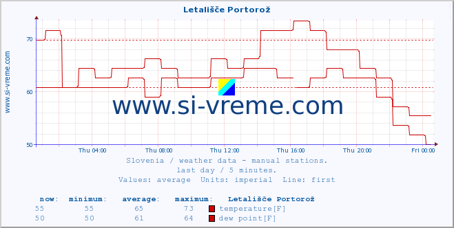  :: Letališče Portorož :: temperature | humidity | wind direction | wind speed | wind gusts | air pressure | precipitation | dew point :: last day / 5 minutes.