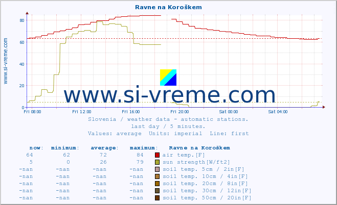  :: Ravne na Koroškem :: air temp. | humi- dity | wind dir. | wind speed | wind gusts | air pressure | precipi- tation | sun strength | soil temp. 5cm / 2in | soil temp. 10cm / 4in | soil temp. 20cm / 8in | soil temp. 30cm / 12in | soil temp. 50cm / 20in :: last day / 5 minutes.