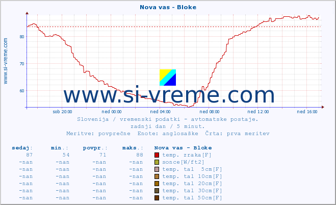 POVPREČJE :: Nova vas - Bloke :: temp. zraka | vlaga | smer vetra | hitrost vetra | sunki vetra | tlak | padavine | sonce | temp. tal  5cm | temp. tal 10cm | temp. tal 20cm | temp. tal 30cm | temp. tal 50cm :: zadnji dan / 5 minut.