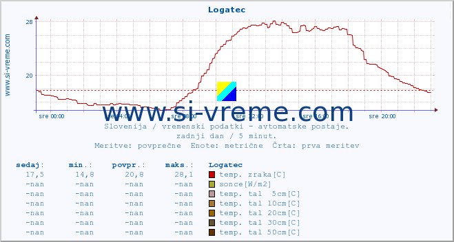 POVPREČJE :: Logatec :: temp. zraka | vlaga | smer vetra | hitrost vetra | sunki vetra | tlak | padavine | sonce | temp. tal  5cm | temp. tal 10cm | temp. tal 20cm | temp. tal 30cm | temp. tal 50cm :: zadnji dan / 5 minut.