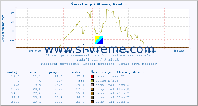 POVPREČJE :: Šmartno pri Slovenj Gradcu :: temp. zraka | vlaga | smer vetra | hitrost vetra | sunki vetra | tlak | padavine | sonce | temp. tal  5cm | temp. tal 10cm | temp. tal 20cm | temp. tal 30cm | temp. tal 50cm :: zadnji dan / 5 minut.