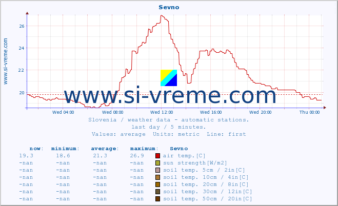  :: Sevno :: air temp. | humi- dity | wind dir. | wind speed | wind gusts | air pressure | precipi- tation | sun strength | soil temp. 5cm / 2in | soil temp. 10cm / 4in | soil temp. 20cm / 8in | soil temp. 30cm / 12in | soil temp. 50cm / 20in :: last day / 5 minutes.