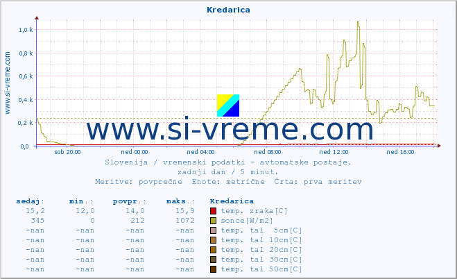 POVPREČJE :: Kredarica :: temp. zraka | vlaga | smer vetra | hitrost vetra | sunki vetra | tlak | padavine | sonce | temp. tal  5cm | temp. tal 10cm | temp. tal 20cm | temp. tal 30cm | temp. tal 50cm :: zadnji dan / 5 minut.