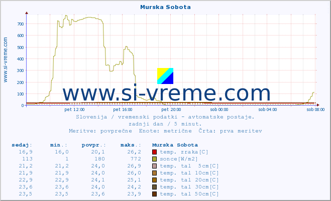 POVPREČJE :: Murska Sobota :: temp. zraka | vlaga | smer vetra | hitrost vetra | sunki vetra | tlak | padavine | sonce | temp. tal  5cm | temp. tal 10cm | temp. tal 20cm | temp. tal 30cm | temp. tal 50cm :: zadnji dan / 5 minut.