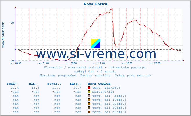 POVPREČJE :: Nova Gorica :: temp. zraka | vlaga | smer vetra | hitrost vetra | sunki vetra | tlak | padavine | sonce | temp. tal  5cm | temp. tal 10cm | temp. tal 20cm | temp. tal 30cm | temp. tal 50cm :: zadnji dan / 5 minut.