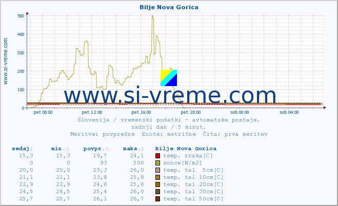 POVPREČJE :: Bilje Nova Gorica :: temp. zraka | vlaga | smer vetra | hitrost vetra | sunki vetra | tlak | padavine | sonce | temp. tal  5cm | temp. tal 10cm | temp. tal 20cm | temp. tal 30cm | temp. tal 50cm :: zadnji dan / 5 minut.