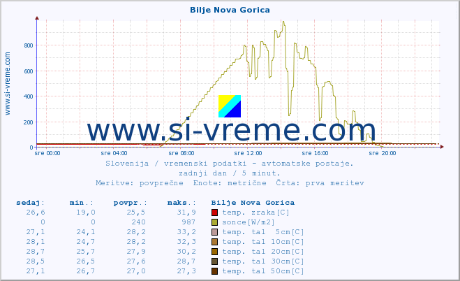 POVPREČJE :: Bilje Nova Gorica :: temp. zraka | vlaga | smer vetra | hitrost vetra | sunki vetra | tlak | padavine | sonce | temp. tal  5cm | temp. tal 10cm | temp. tal 20cm | temp. tal 30cm | temp. tal 50cm :: zadnji dan / 5 minut.