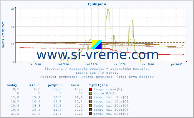 POVPREČJE :: Predel :: temp. zraka | vlaga | smer vetra | hitrost vetra | sunki vetra | tlak | padavine | sonce | temp. tal  5cm | temp. tal 10cm | temp. tal 20cm | temp. tal 30cm | temp. tal 50cm :: zadnji dan / 5 minut.