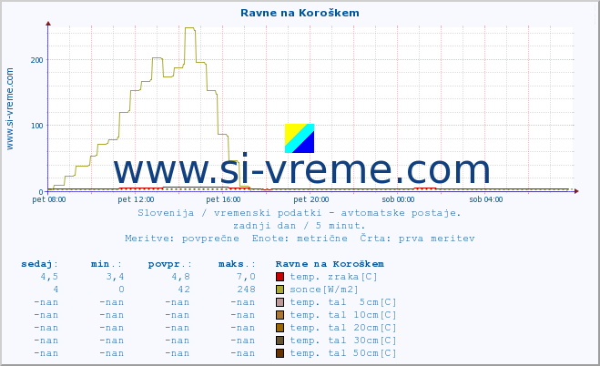 POVPREČJE :: Ravne na Koroškem :: temp. zraka | vlaga | smer vetra | hitrost vetra | sunki vetra | tlak | padavine | sonce | temp. tal  5cm | temp. tal 10cm | temp. tal 20cm | temp. tal 30cm | temp. tal 50cm :: zadnji dan / 5 minut.