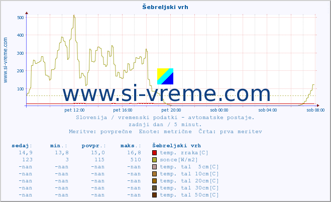 POVPREČJE :: Šebreljski vrh :: temp. zraka | vlaga | smer vetra | hitrost vetra | sunki vetra | tlak | padavine | sonce | temp. tal  5cm | temp. tal 10cm | temp. tal 20cm | temp. tal 30cm | temp. tal 50cm :: zadnji dan / 5 minut.