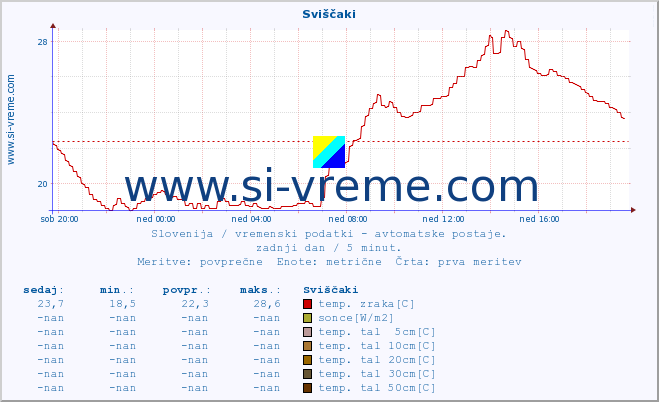 POVPREČJE :: Sviščaki :: temp. zraka | vlaga | smer vetra | hitrost vetra | sunki vetra | tlak | padavine | sonce | temp. tal  5cm | temp. tal 10cm | temp. tal 20cm | temp. tal 30cm | temp. tal 50cm :: zadnji dan / 5 minut.