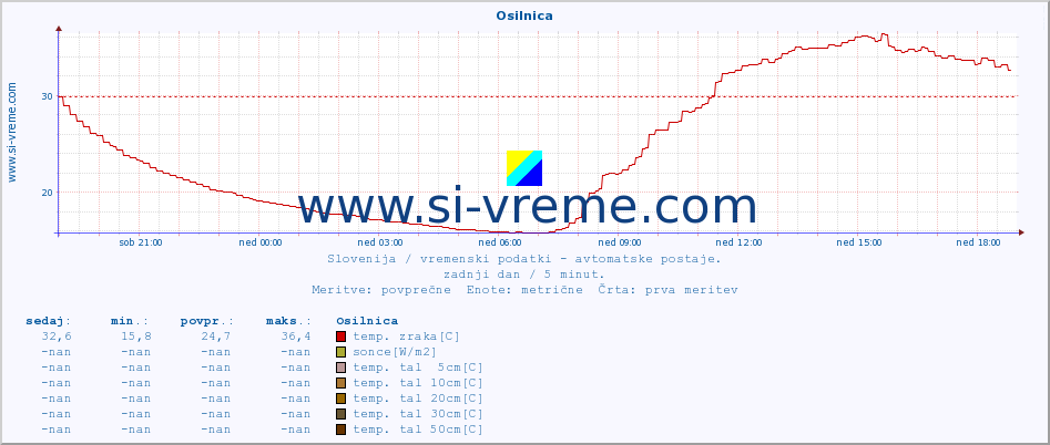 POVPREČJE :: Osilnica :: temp. zraka | vlaga | smer vetra | hitrost vetra | sunki vetra | tlak | padavine | sonce | temp. tal  5cm | temp. tal 10cm | temp. tal 20cm | temp. tal 30cm | temp. tal 50cm :: zadnji dan / 5 minut.