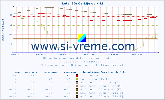  :: Letališče Cerklje ob Krki :: air temp. | humi- dity | wind dir. | wind speed | wind gusts | air pressure | precipi- tation | sun strength | soil temp. 5cm / 2in | soil temp. 10cm / 4in | soil temp. 20cm / 8in | soil temp. 30cm / 12in | soil temp. 50cm / 20in :: last day / 5 minutes.