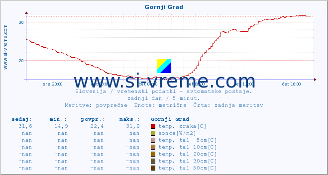 POVPREČJE :: Gornji Grad :: temp. zraka | vlaga | smer vetra | hitrost vetra | sunki vetra | tlak | padavine | sonce | temp. tal  5cm | temp. tal 10cm | temp. tal 20cm | temp. tal 30cm | temp. tal 50cm :: zadnji dan / 5 minut.