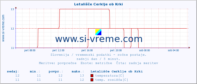 POVPREČJE :: Letališče Cerklje ob Krki :: temperatura | vlaga | smer vetra | hitrost vetra | sunki vetra | tlak | padavine | temp. rosišča :: zadnji dan / 5 minut.