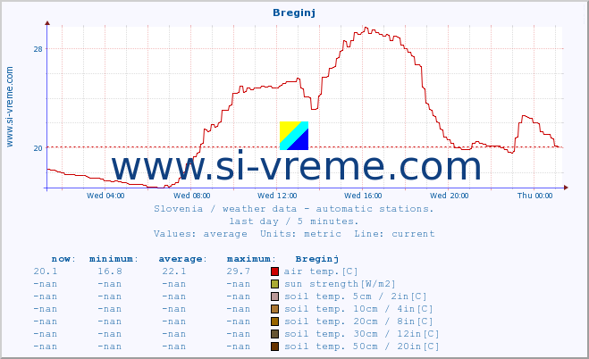  :: Breginj :: air temp. | humi- dity | wind dir. | wind speed | wind gusts | air pressure | precipi- tation | sun strength | soil temp. 5cm / 2in | soil temp. 10cm / 4in | soil temp. 20cm / 8in | soil temp. 30cm / 12in | soil temp. 50cm / 20in :: last day / 5 minutes.