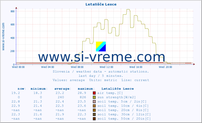  :: Letališče Lesce :: air temp. | humi- dity | wind dir. | wind speed | wind gusts | air pressure | precipi- tation | sun strength | soil temp. 5cm / 2in | soil temp. 10cm / 4in | soil temp. 20cm / 8in | soil temp. 30cm / 12in | soil temp. 50cm / 20in :: last day / 5 minutes.