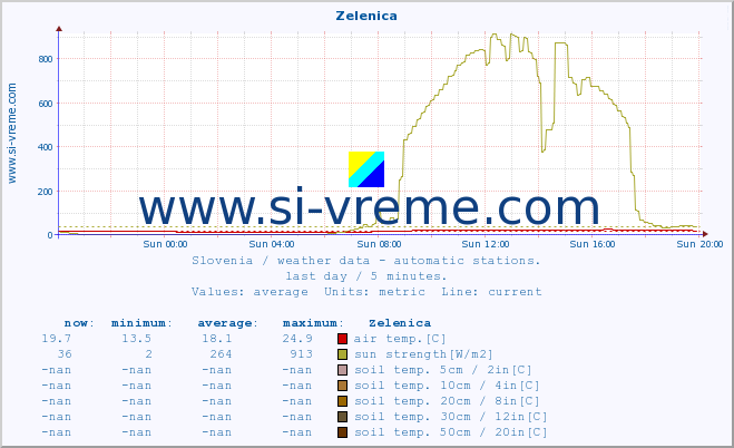  :: Zelenica :: air temp. | humi- dity | wind dir. | wind speed | wind gusts | air pressure | precipi- tation | sun strength | soil temp. 5cm / 2in | soil temp. 10cm / 4in | soil temp. 20cm / 8in | soil temp. 30cm / 12in | soil temp. 50cm / 20in :: last day / 5 minutes.