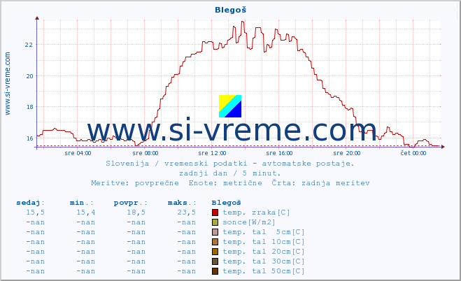 POVPREČJE :: Blegoš :: temp. zraka | vlaga | smer vetra | hitrost vetra | sunki vetra | tlak | padavine | sonce | temp. tal  5cm | temp. tal 10cm | temp. tal 20cm | temp. tal 30cm | temp. tal 50cm :: zadnji dan / 5 minut.