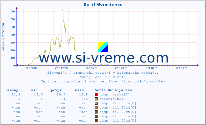 POVPREČJE :: Boršt Gorenja vas :: temp. zraka | vlaga | smer vetra | hitrost vetra | sunki vetra | tlak | padavine | sonce | temp. tal  5cm | temp. tal 10cm | temp. tal 20cm | temp. tal 30cm | temp. tal 50cm :: zadnji dan / 5 minut.