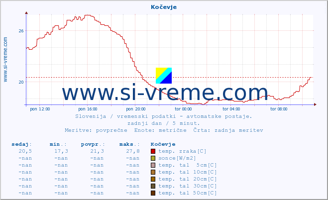 POVPREČJE :: Kočevje :: temp. zraka | vlaga | smer vetra | hitrost vetra | sunki vetra | tlak | padavine | sonce | temp. tal  5cm | temp. tal 10cm | temp. tal 20cm | temp. tal 30cm | temp. tal 50cm :: zadnji dan / 5 minut.