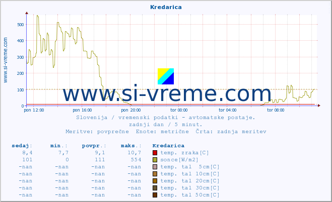 POVPREČJE :: Kredarica :: temp. zraka | vlaga | smer vetra | hitrost vetra | sunki vetra | tlak | padavine | sonce | temp. tal  5cm | temp. tal 10cm | temp. tal 20cm | temp. tal 30cm | temp. tal 50cm :: zadnji dan / 5 minut.