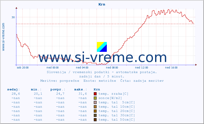 POVPREČJE :: Krn :: temp. zraka | vlaga | smer vetra | hitrost vetra | sunki vetra | tlak | padavine | sonce | temp. tal  5cm | temp. tal 10cm | temp. tal 20cm | temp. tal 30cm | temp. tal 50cm :: zadnji dan / 5 minut.