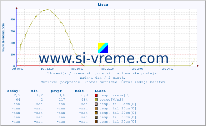 POVPREČJE :: Lisca :: temp. zraka | vlaga | smer vetra | hitrost vetra | sunki vetra | tlak | padavine | sonce | temp. tal  5cm | temp. tal 10cm | temp. tal 20cm | temp. tal 30cm | temp. tal 50cm :: zadnji dan / 5 minut.