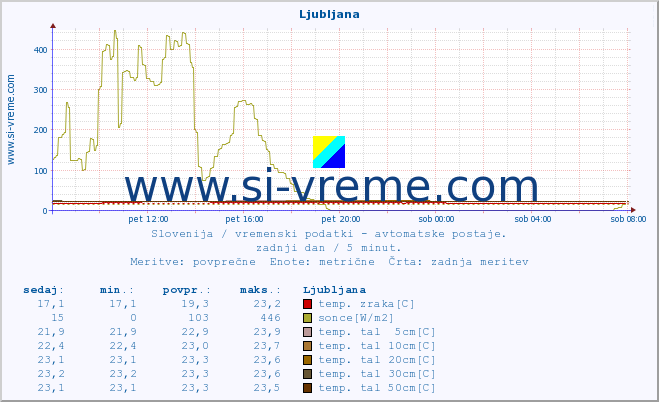 POVPREČJE :: Ljubljana :: temp. zraka | vlaga | smer vetra | hitrost vetra | sunki vetra | tlak | padavine | sonce | temp. tal  5cm | temp. tal 10cm | temp. tal 20cm | temp. tal 30cm | temp. tal 50cm :: zadnji dan / 5 minut.