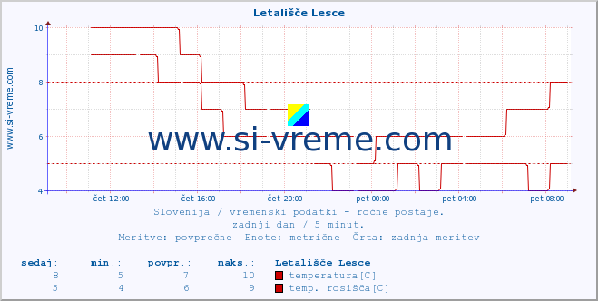 POVPREČJE :: Letališče Lesce :: temperatura | vlaga | smer vetra | hitrost vetra | sunki vetra | tlak | padavine | temp. rosišča :: zadnji dan / 5 minut.